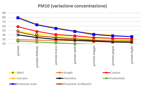 pm10 variazione concentrazione
