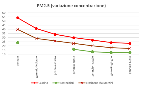 pm2.5 variazione concentrazione