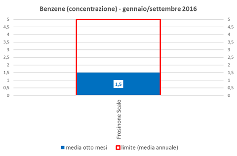 benzene-concentrazione