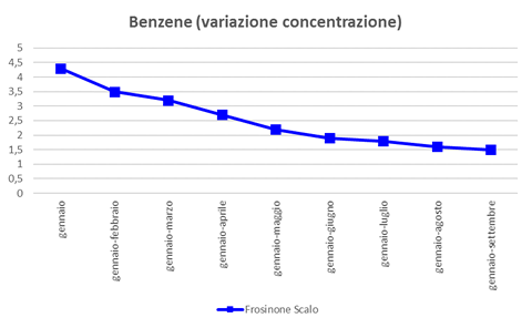 benzene-variazione-concentrazione
