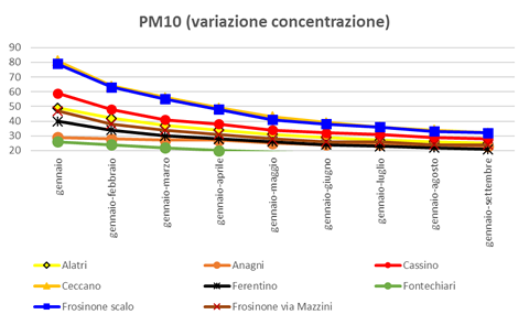 pm10-variazione-concentrazione